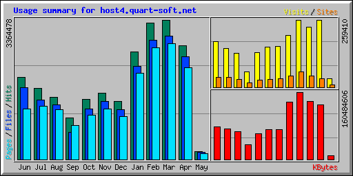 Usage summary for host4.quart-soft.net
